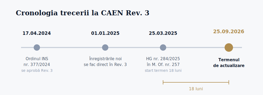 Cronologie CAEN Rev. 3: Ordinul INS 377/2024, HG 284/2025 și termenul de 25 septembrie 2026